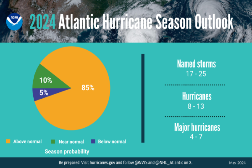 pie chart with 2024 hurricane season data